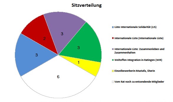 Sitzverteilung IntR 2020